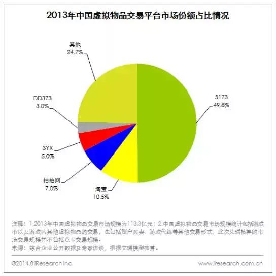 5173已没落，第三方虚拟物品交易平台还有没有未来