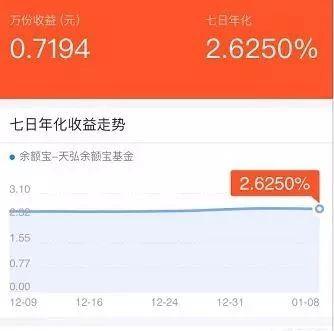 余额宝收益率是2.84%，而理财通达到4.64%，为什么差距这么大？