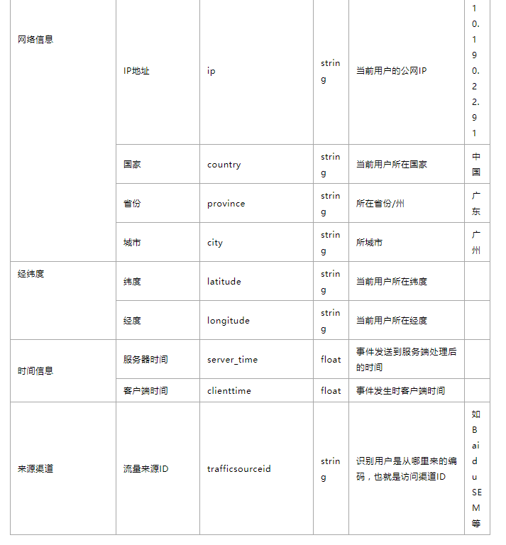 数据收罗实战：商品详情页数据埋点