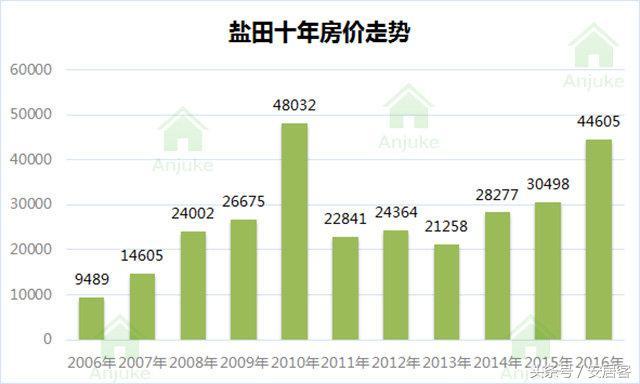 看了深圳10年房价走势图，我终于大白为啥买不起房了！