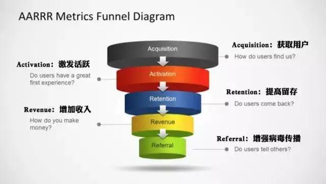 实现用户增长，可从这些要害因素入手