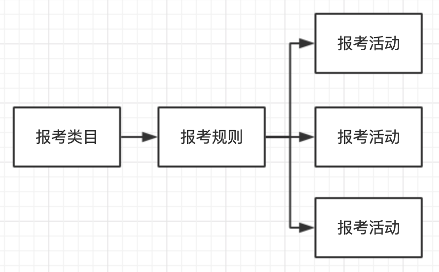 后台系统：代报考服务设计