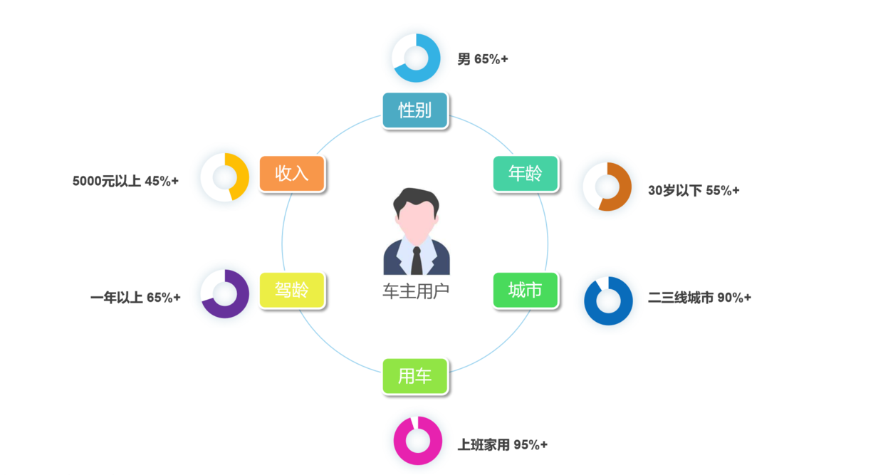 经验分享：如何做一局势向车主用户的现场调研勾当