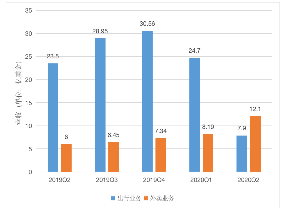 Uber 正在成为美团外卖，滴滴尚有多远？