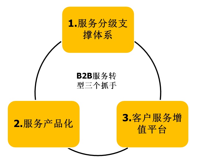 数字化时代，B2B处事如何转型？