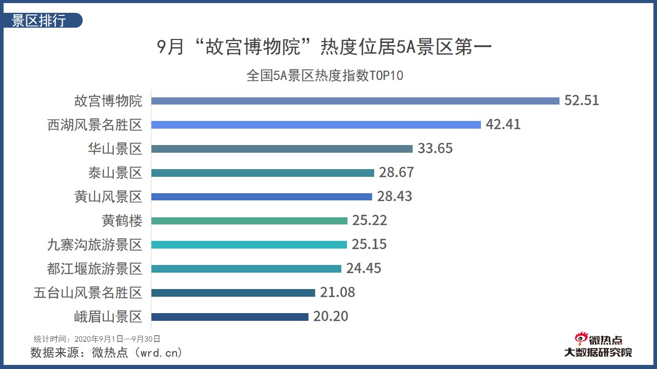 2020年9月中国旅游行业网络存眷度阐明陈诉