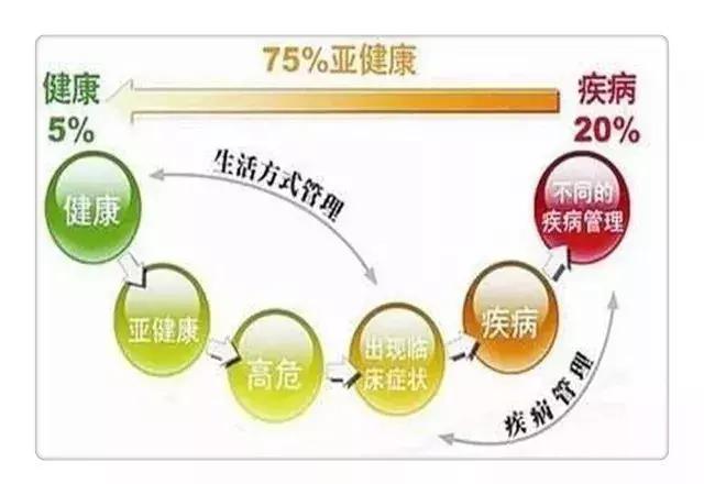 什么是亚健康？亚健康不是病，但预防调理很重要！收了吧！