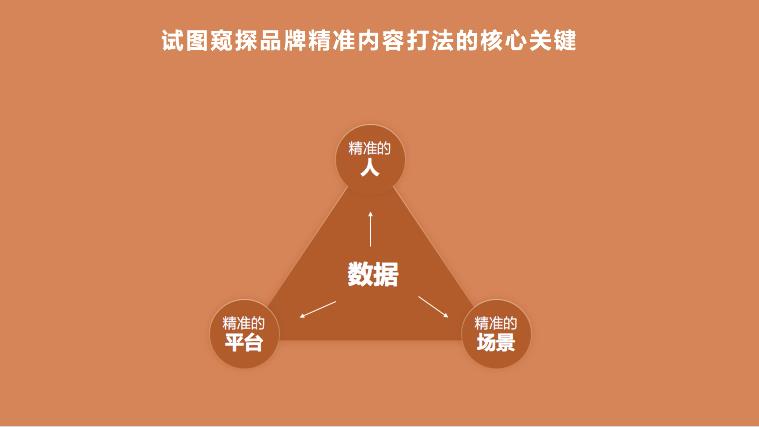 做内容营销，如何在对的时间给用户推送正确的信息？