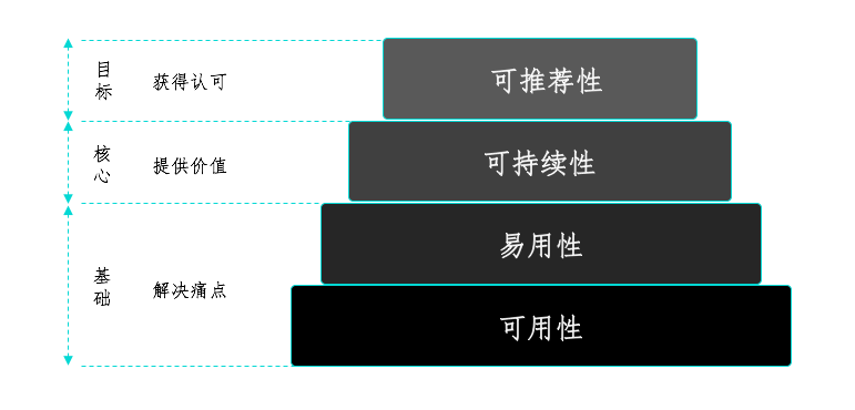 3个维度，从头界说用户体验（二）