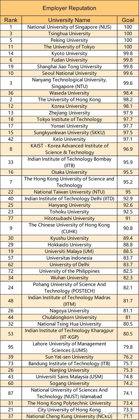 2019年QS亚洲大学排名发布，中国大学表现亮眼！