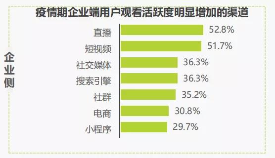 3大场景+5大趋势：深度解读中国企业直播陈诉