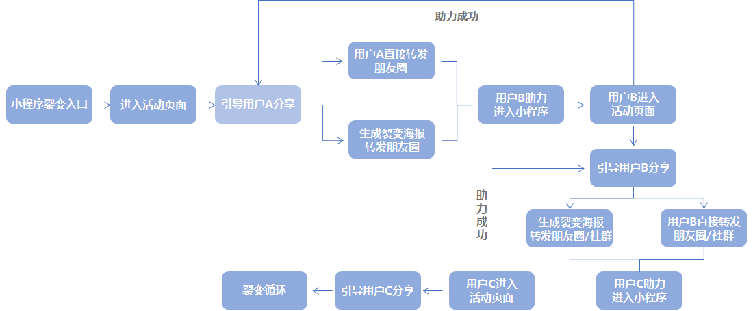 【小Y的私域运营条记】如何举办小措施高效裂变营销？