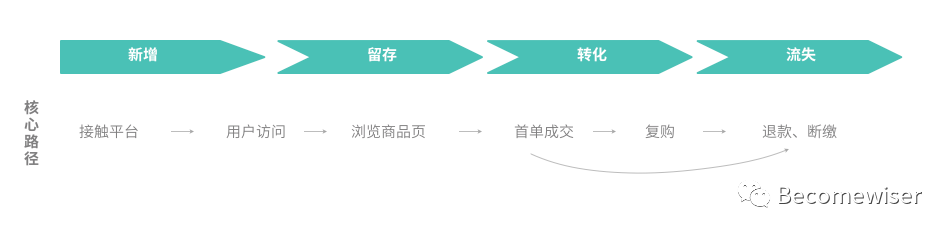 干货整理：用户运营体系的推导思考