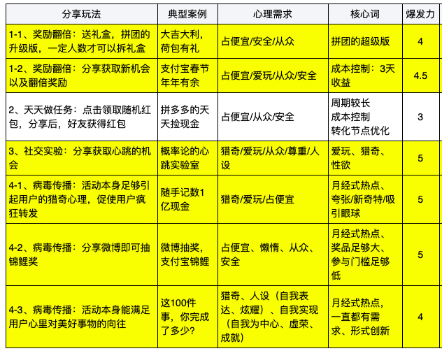 4类最容易刷屏的营销活动，你PICK哪种？