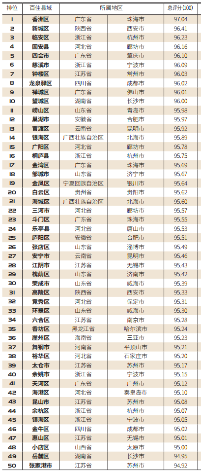 【百县榜】“2020中国最宜置业百佳县市”出炉