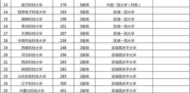 2019中国“科技”大学排名，北科大第五，杭州电子科技大学第八