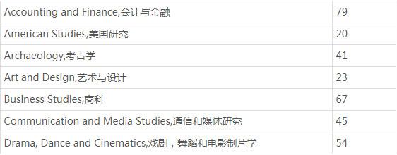 英国温切斯特大学世界排名是多少？学术地位如何？