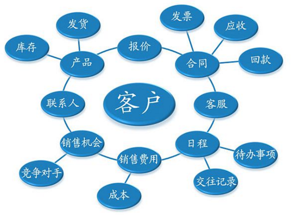 CRM常识解构、计策设计及SaaS体系下的柔性开拓实践分享