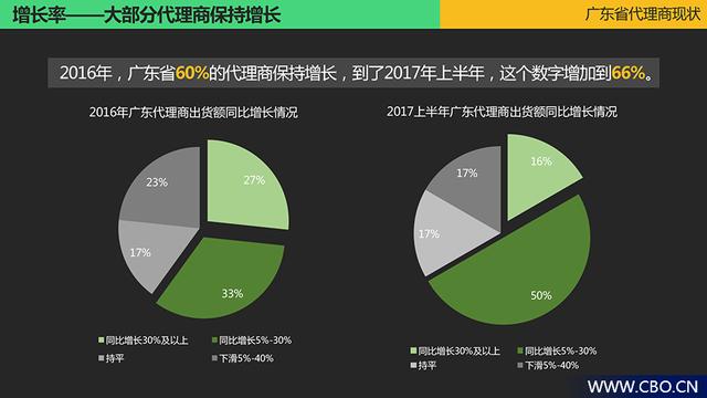 30家营收总规模超78亿元！广东代理商为什么“6”过其他省？