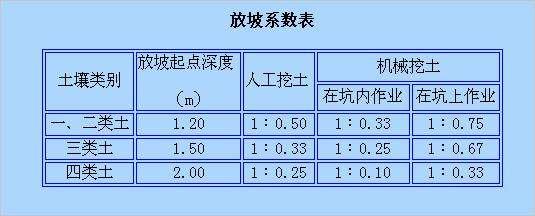 土方放坡系数计算公式！