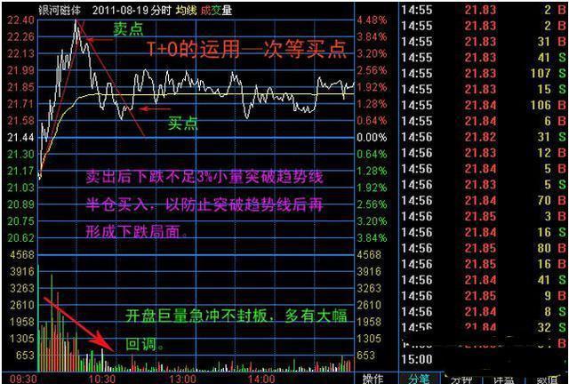 做T达人坦言：如何用手中股票做T+0降低成本，此文讲的很透彻，能看懂的就是高手！