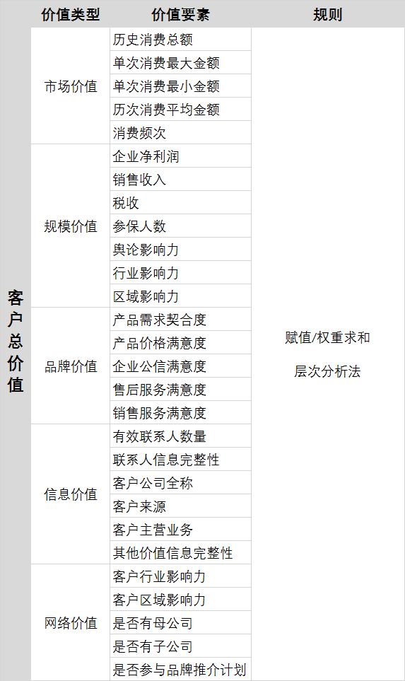 客户干系打点的15个模子总结（上）