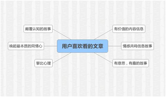 1分钟之内策划出高质量的软文