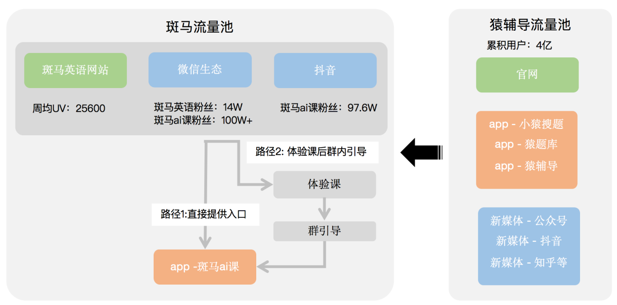 案例分析：『斑马AI课』app的增长之路