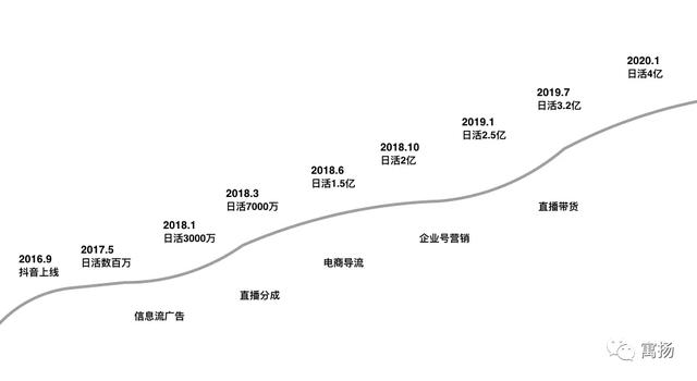 从罗永浩直播带货，看抖音商业化