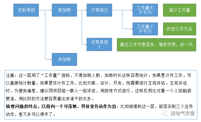 都快2021年了，居然尚有数据阐明师不会MECE