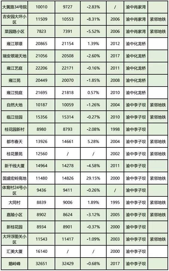 房价到底跌了没？看完重庆10月各楼盘交易价格汇总，你就知道了！