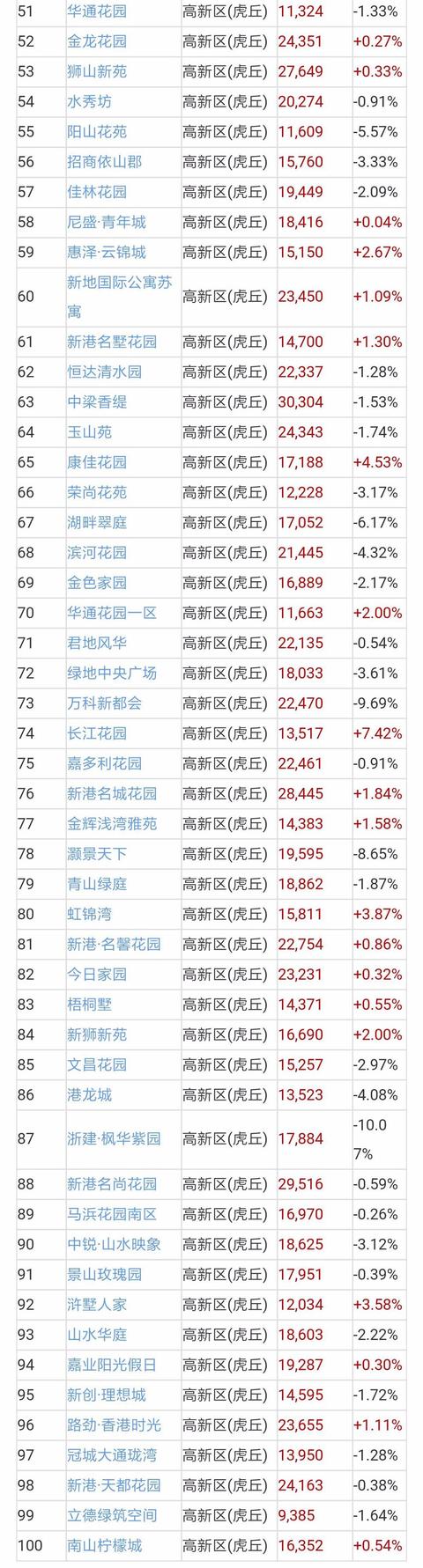 苏州二手房成交量近翻倍，二手房价地图出炉！附近700小区房价！