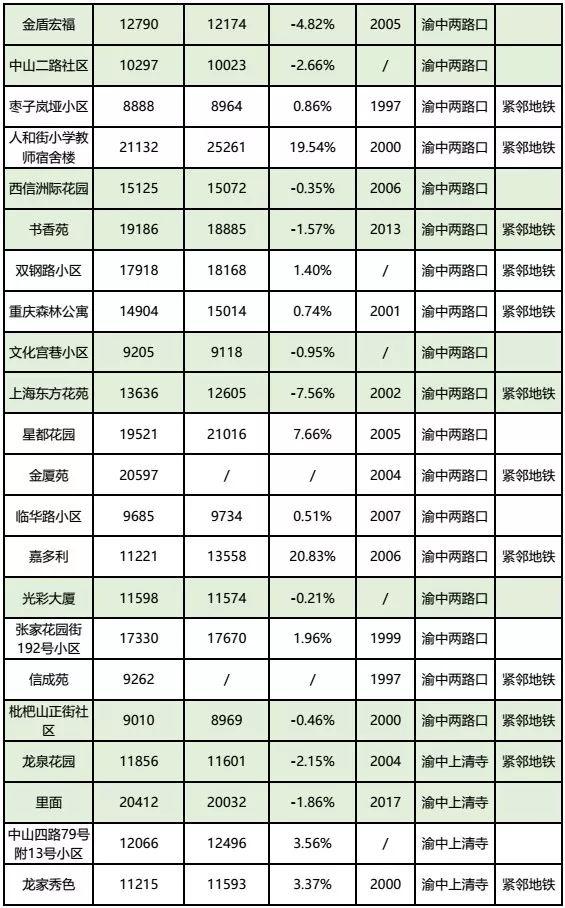 房价到底跌了没？看完重庆10月各楼盘交易价格汇总，你就知道了！