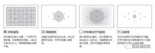 几个基础知识，让你快速弄懂单反相机！