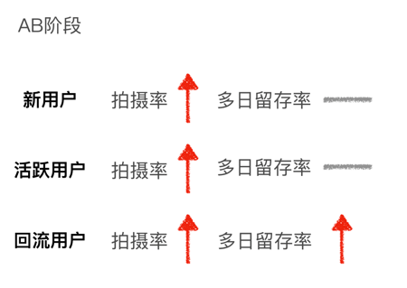 拆解亿级产品实操案例，了解增长到底在做什么？