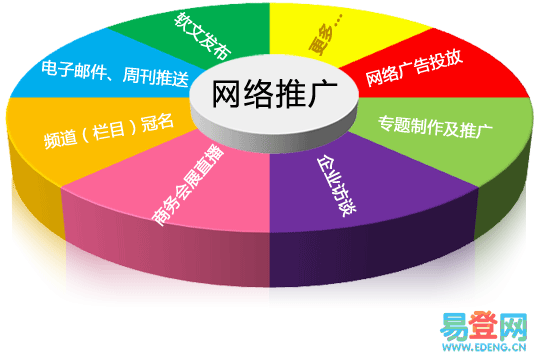 怎样才能快速的去进行网络推广