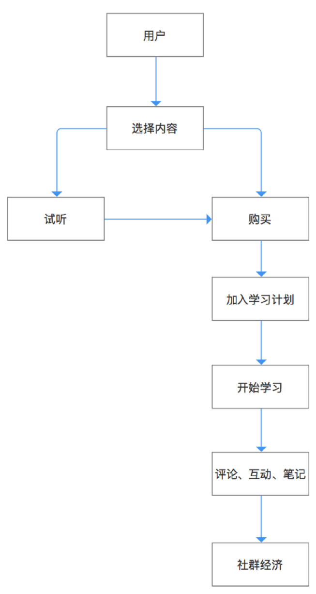 从获得app看常识处事行业的将来成长