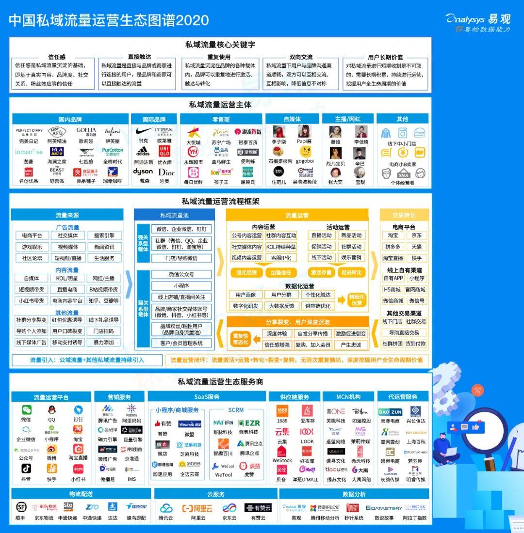 2020年中国私域流量运营生态图谱