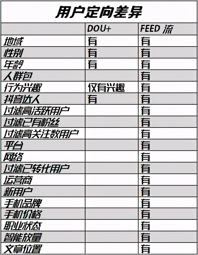 玩抖音的你，真的知道什么是FEED和DOU+吗？