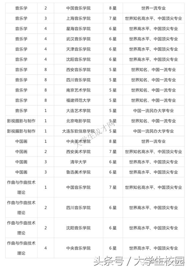 全国的艺术类大学排名你知道吗？看看你想去的学校排第几？