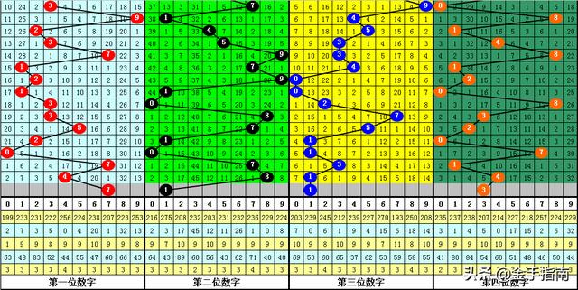 财叔七星彩第2019041期：奇数号码强势反弹，今晚前六位全为奇数