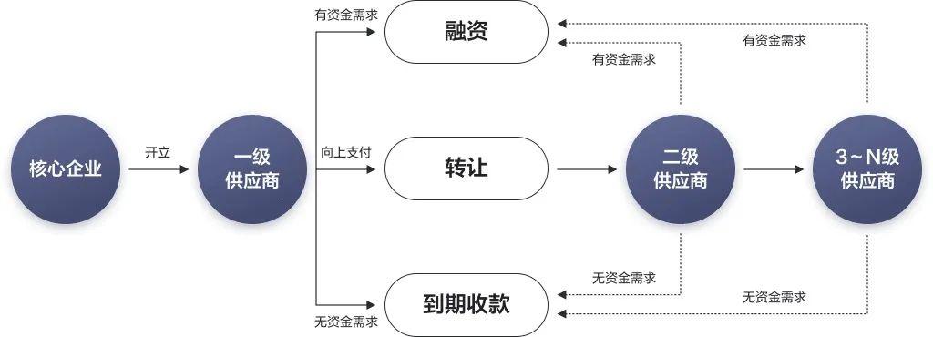 聊聊 X 信类应收账款多级流转产物