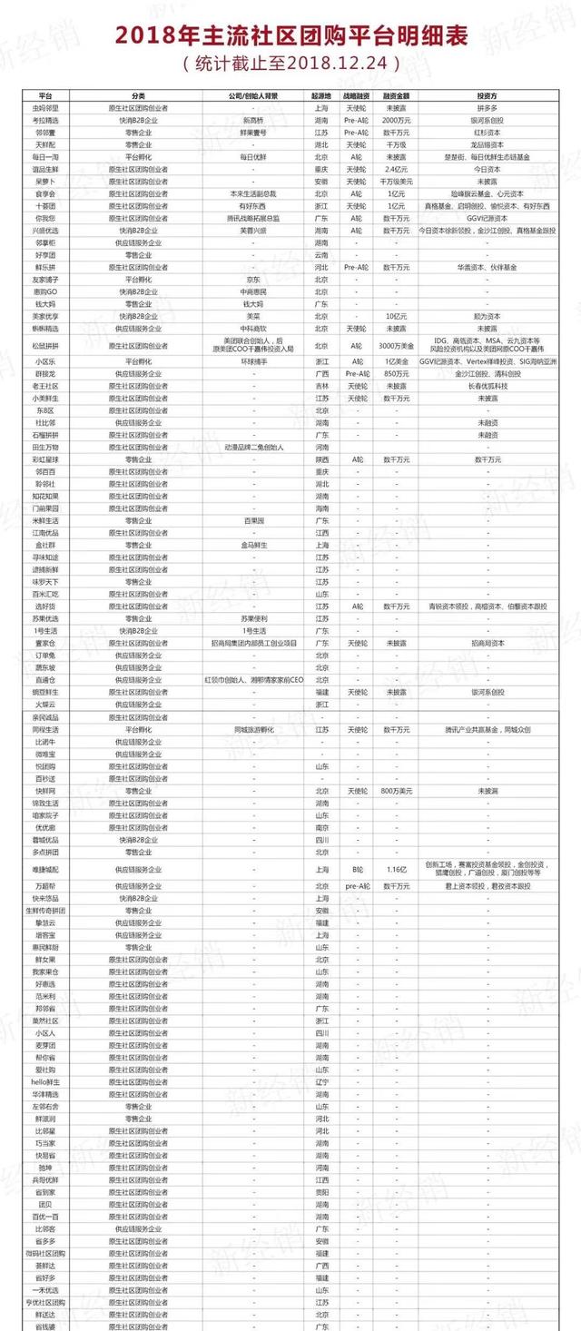 中国最全社区团购平台盘点！