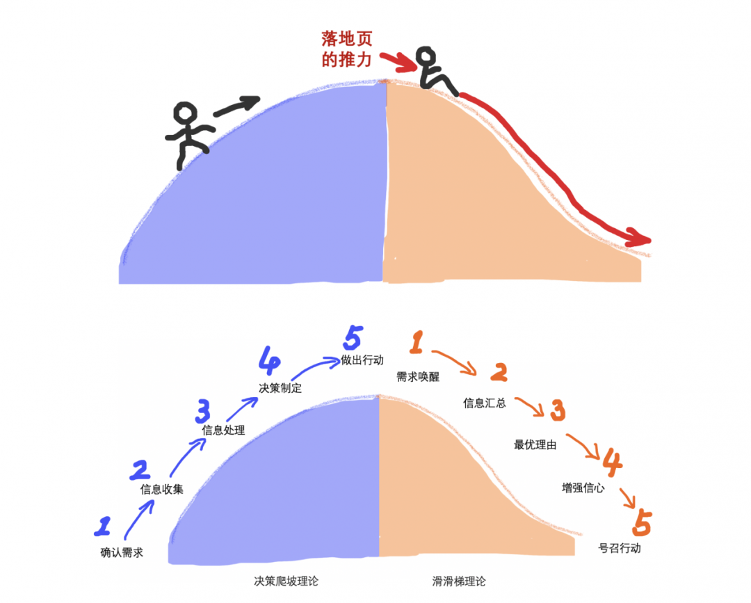 落地页，真的存在一个科学布局吗？