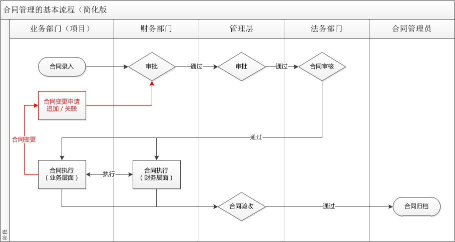 产品设计：设计一款通用型合同管理系统