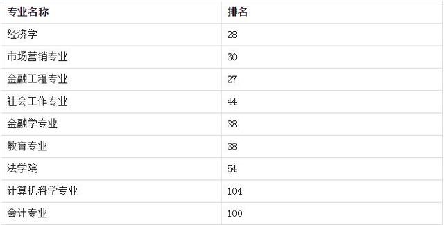 佛罗里达州立大学优势专业 美国和世界排名介绍