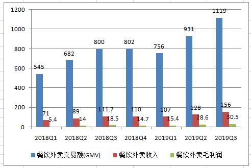 一直巨亏，美团外卖是怎么开始赚钱的？