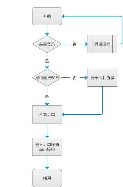 产品需求文档：以校园配送产品“壹互”为例