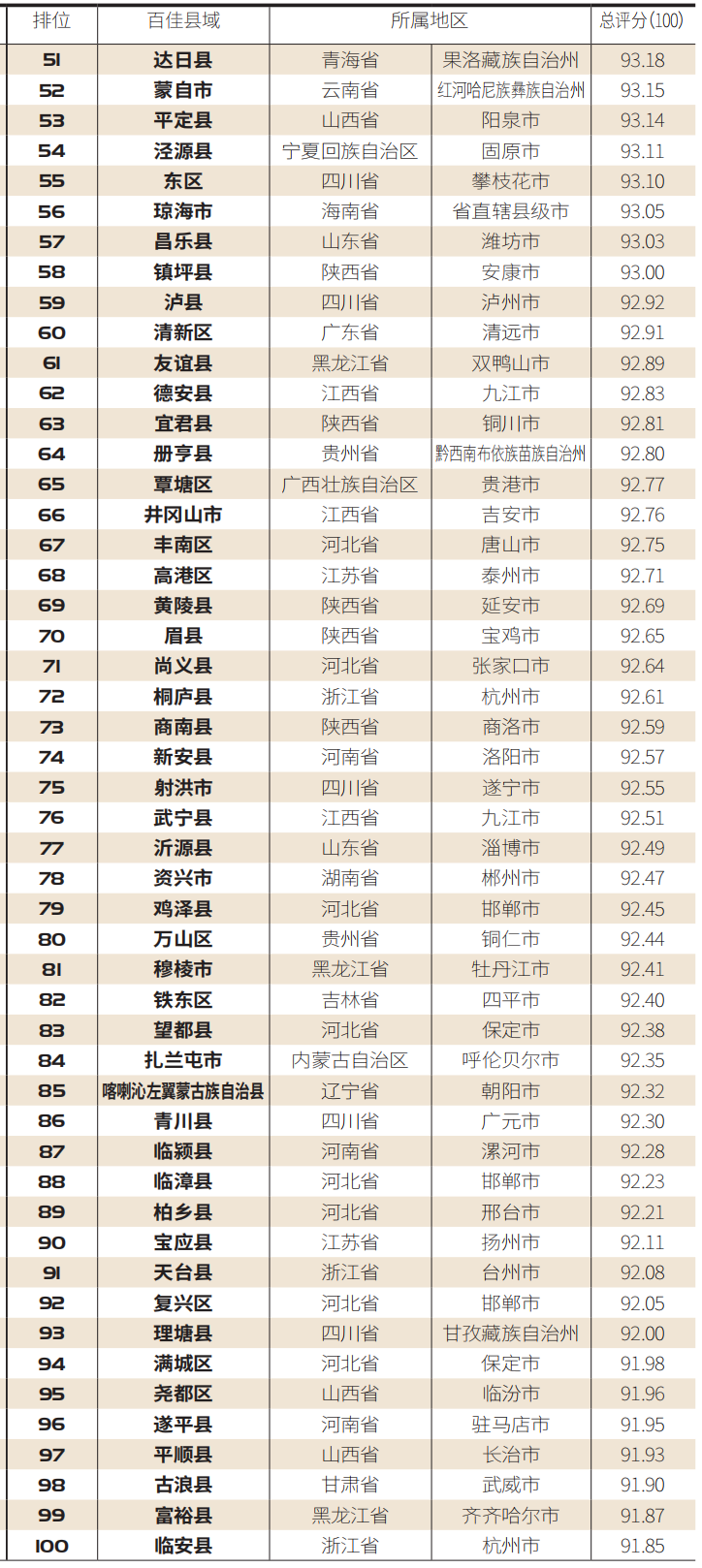 【百县榜】“2020中国最具安全感百佳县市”新鲜出炉！