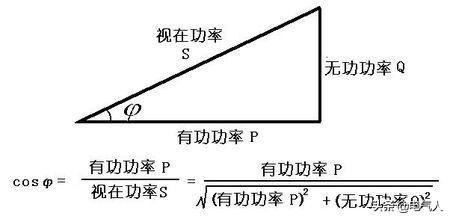 电功率你理解透了吗？怎么算功率因数？1度电是多少？